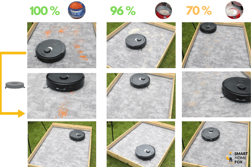 Übersicht des Saugtestergebnisses desRoborock Q Revo auf einem niedrigen Teppich.